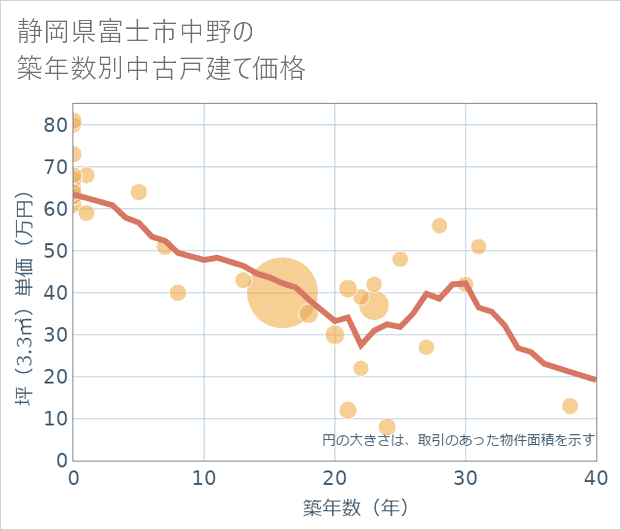 静岡県富士市中野の築年数別の中古戸建て坪単価