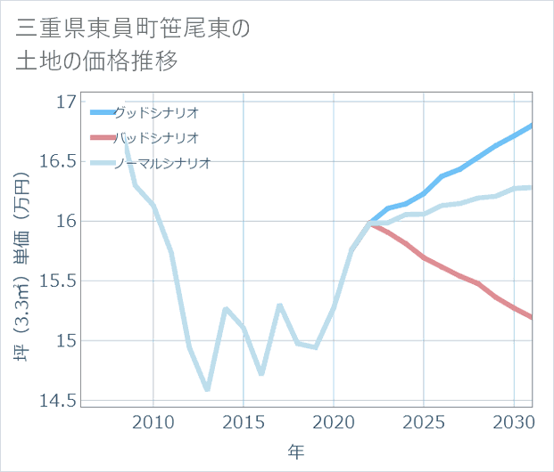 三重県東員町笹尾東の土地価格推移
