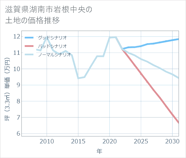 滋賀県湖南市岩根中央の土地価格推移