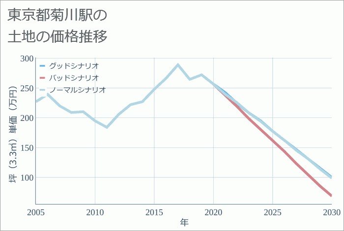 菊川駅（東京都）の土地価格推移