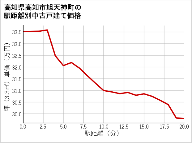 高知県高知市旭天神町の徒歩距離別の中古戸建て坪単価