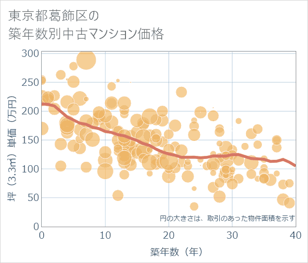 東京都葛飾区の築年数別の中古マンション坪単価