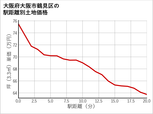 大阪府大阪市鶴見区鶴見の徒歩距離別の土地坪単価
