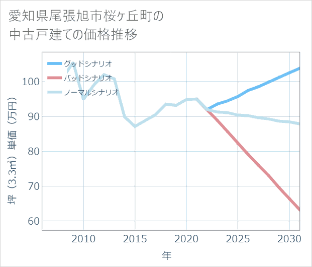 愛知県尾張旭市桜ケ丘町の中古戸建て価格推移
