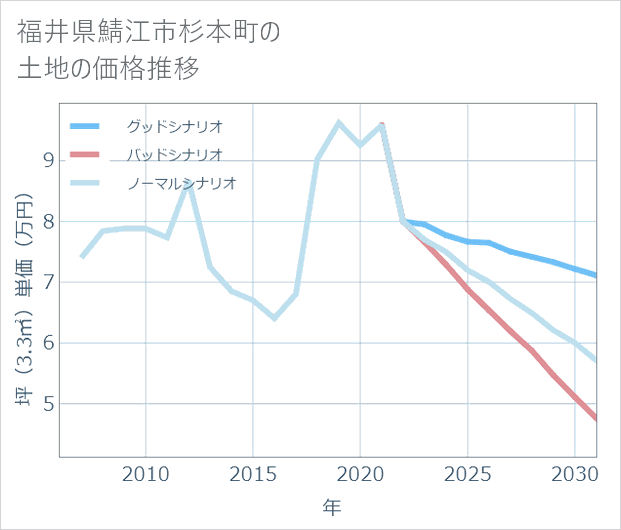 福井県鯖江市杉本町の土地価格推移