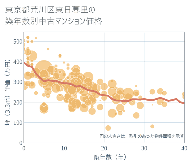 東京都荒川区東日暮里の築年数別の中古マンション坪単価