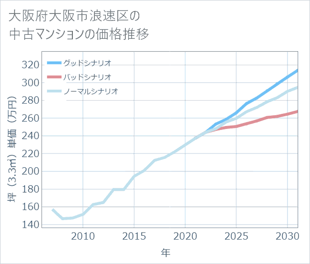 大阪府大阪市浪速区の中古マンション価格推移
