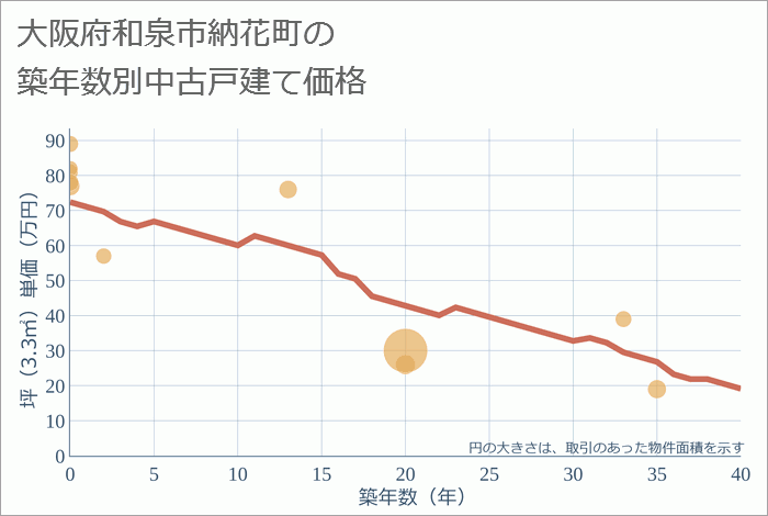 大阪府和泉市納花町の築年数別の中古戸建て坪単価