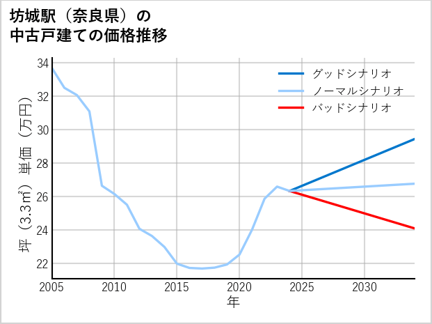 坊城駅（奈良県）の中古戸建て価格推移