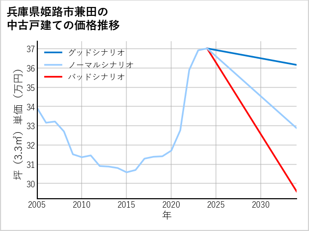 兵庫県姫路市兼田の中古戸建て価格推移