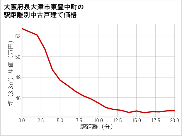 大阪府泉大津市東豊中町の徒歩距離別の中古戸建て坪単価