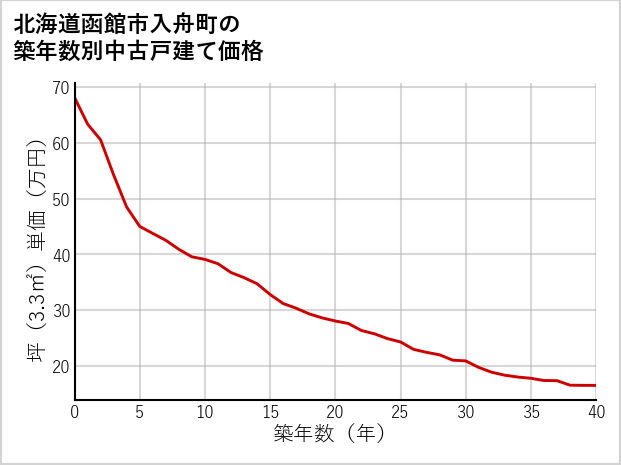 北海道函館市入舟町の築年数別の中古戸建て坪単価
