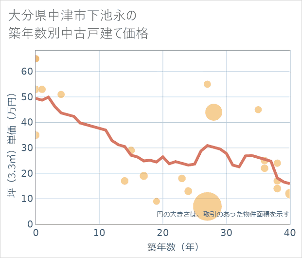 大分県中津市下池永の築年数別の中古戸建て坪単価