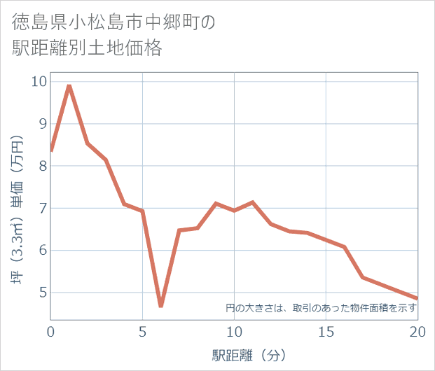徳島県小松島市中郷町の徒歩距離別の土地坪単価