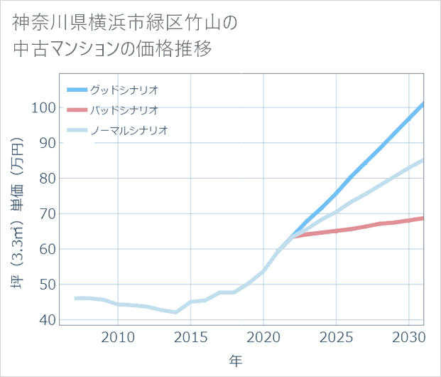 神奈川県横浜市緑区竹山の中古マンション価格推移