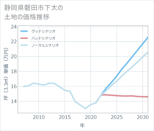 静岡県磐田市下太の土地価格推移