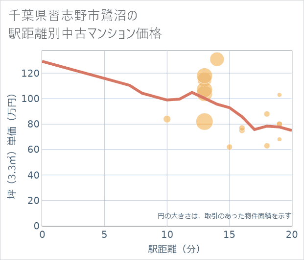 千葉県習志野市鷺沼の徒歩距離別の中古マンション坪単価