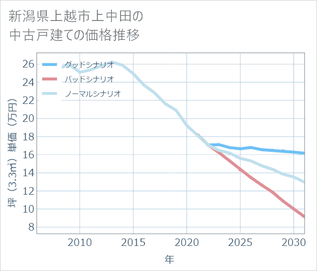 新潟県上越市上中田の中古戸建て価格推移