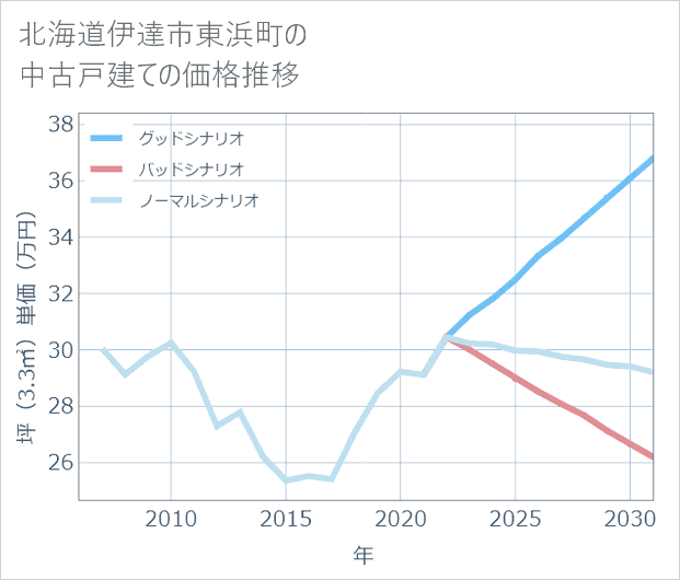 北海道伊達市東浜町の中古戸建て価格推移