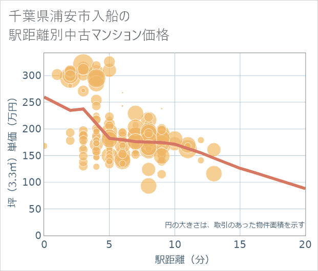 千葉県浦安市入船の徒歩距離別の中古マンション坪単価