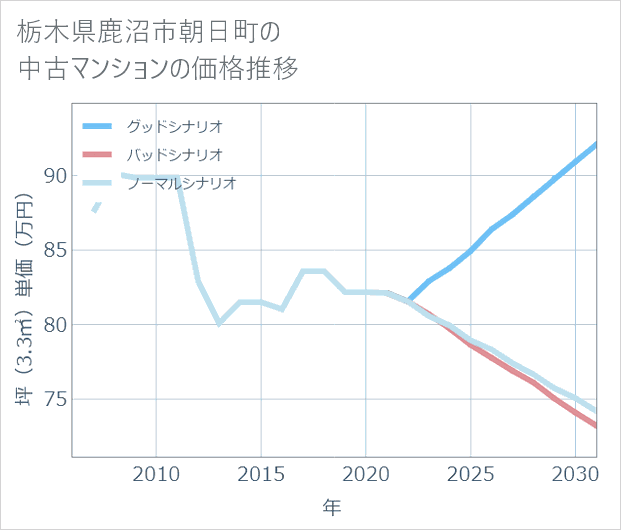 栃木県鹿沼市朝日町の中古マンション価格推移
