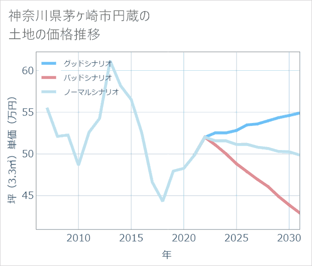 神奈川県茅ケ崎市円蔵の土地価格推移