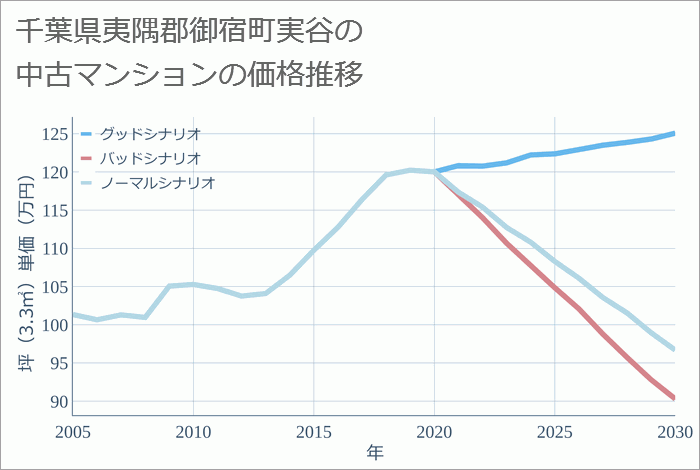 千葉県夷隅郡御宿町実谷の中古マンション価格推移