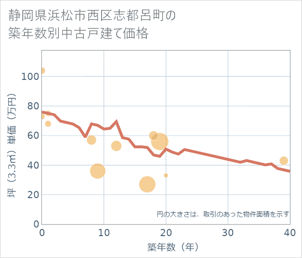 静岡県浜松市西区志都呂町の築年数別の中古戸建て坪単価