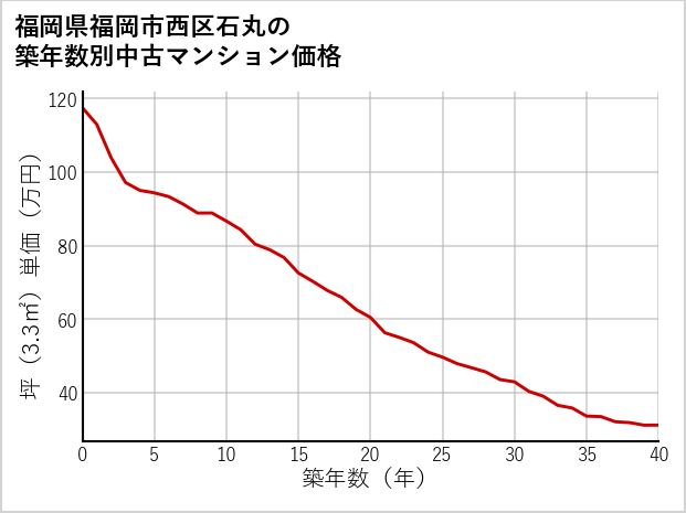 福岡県福岡市西区石丸の築年数別の中古マンション坪単価