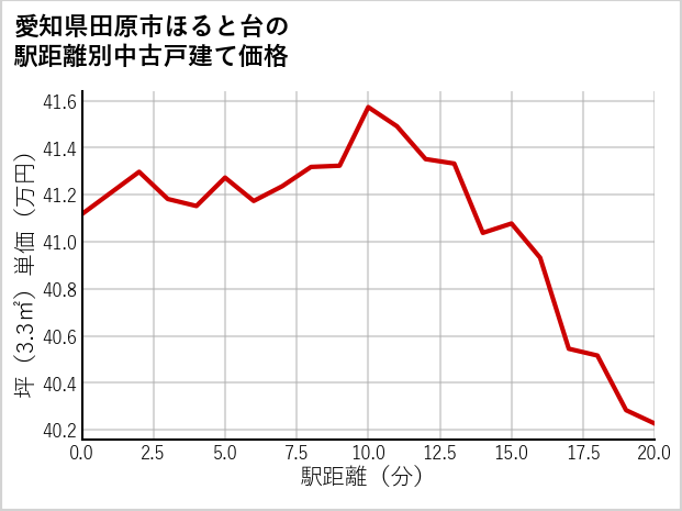 愛知県田原市ほると台の徒歩距離別の中古戸建て坪単価