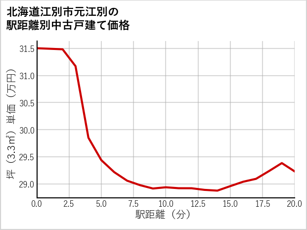 北海道江別市元江別の徒歩距離別の中古戸建て坪単価