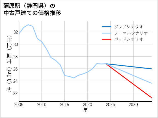 蒲原駅（静岡県）の中古戸建て価格推移