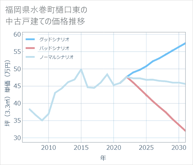 福岡県水巻町樋口東の中古戸建て価格推移
