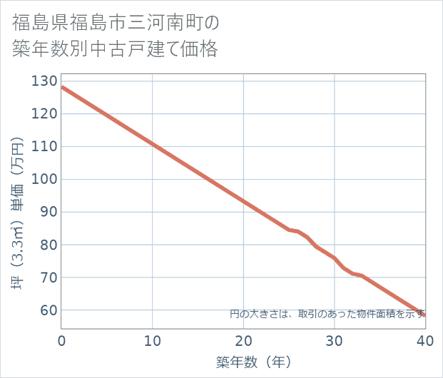 福島県福島市三河南町の築年数別の中古戸建て坪単価