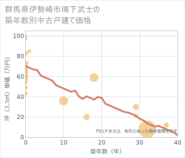 群馬県伊勢崎市境下武士の築年数別の中古戸建て坪単価