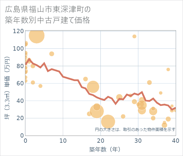 広島県福山市東深津町の築年数別の中古戸建て坪単価