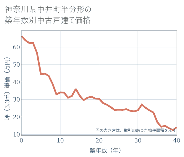 神奈川県中井町半分形の築年数別の中古戸建て坪単価