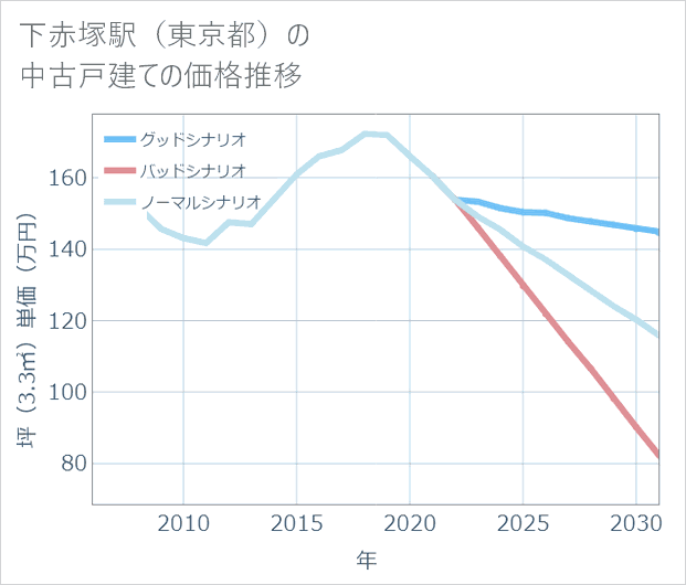 下赤塚駅(東京都)の中古戸建て価格推移