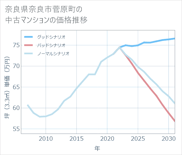 奈良県奈良市菅原町の中古マンション価格推移