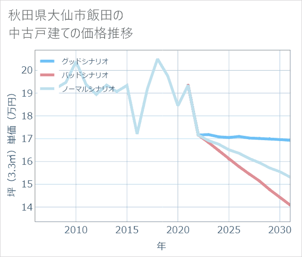 秋田県大仙市飯田の中古戸建て価格推移