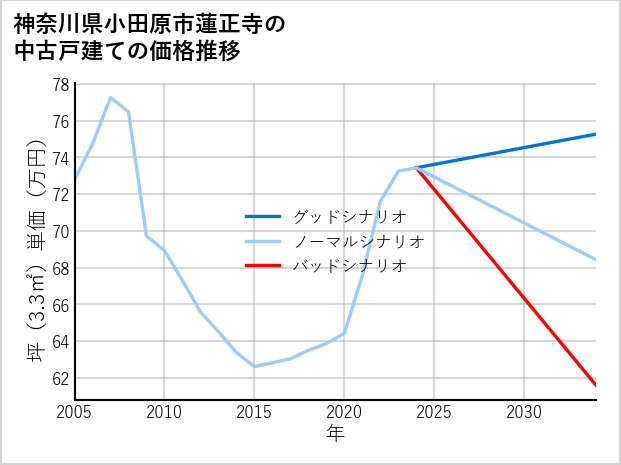 神奈川県小田原市蓮正寺の中古戸建て価格推移