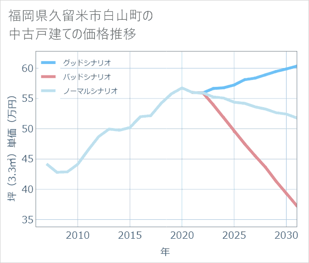 福岡県久留米市白山町の中古戸建て価格推移