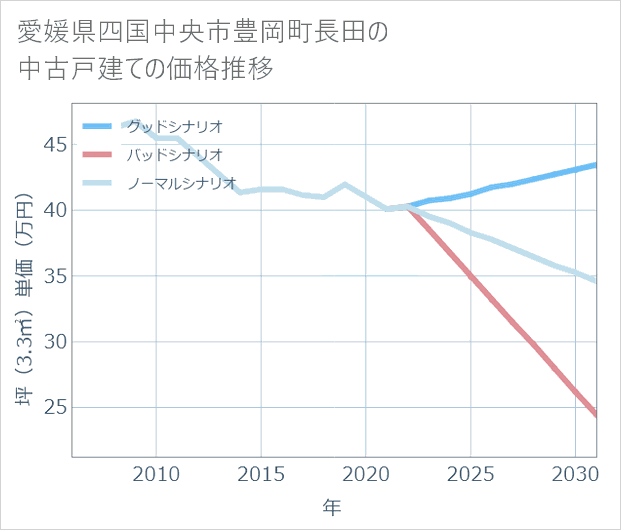 愛媛県四国中央市豊岡町長田の中古戸建て価格推移