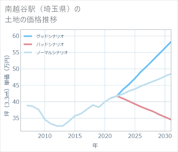 南越谷駅(埼玉県)の土地価格推移