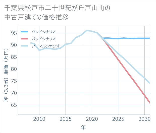 千葉県松戸市二十世紀が丘戸山町の中古戸建て価格推移