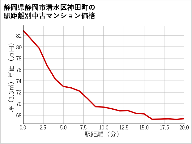 静岡県静岡市清水区神田町の徒歩距離別の中古マンション坪単価