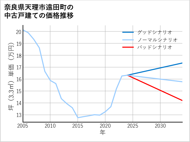 奈良県天理市遠田町の中古戸建て価格推移