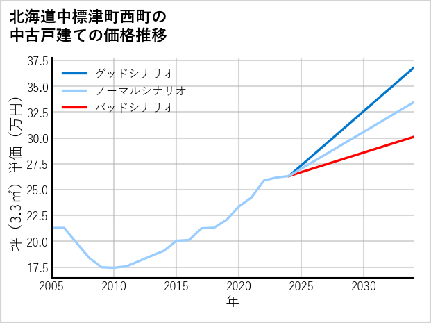 北海道中標津町西町の中古戸建て価格推移