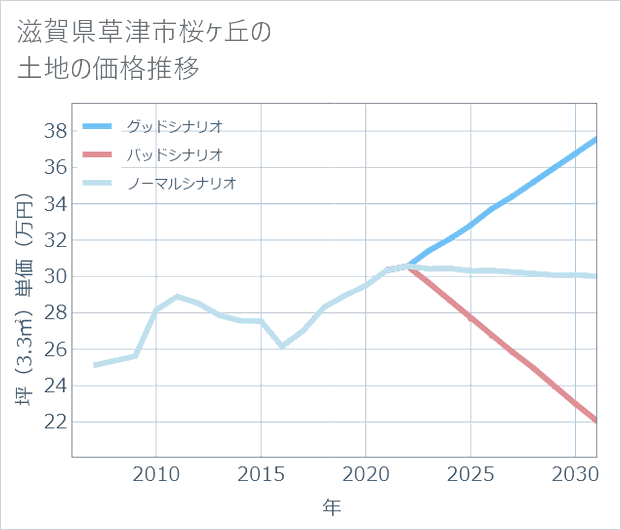 滋賀県草津市桜ケ丘の土地価格推移