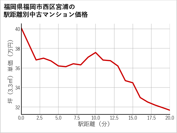 福岡県福岡市西区宮浦の徒歩距離別の中古マンション坪単価